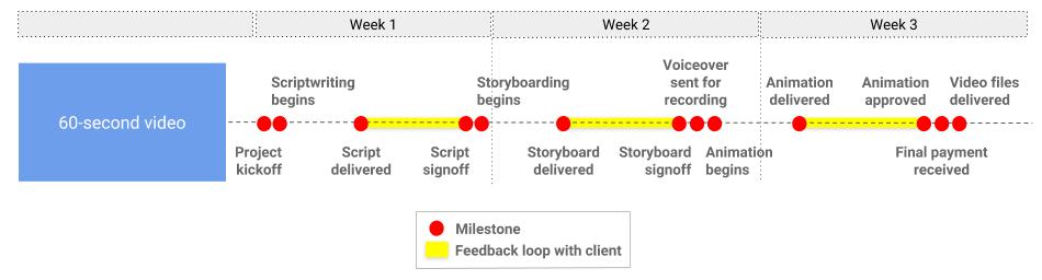 Explainer video example timeline