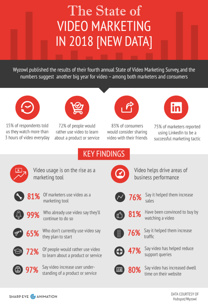 State of Video Marketing Infographic