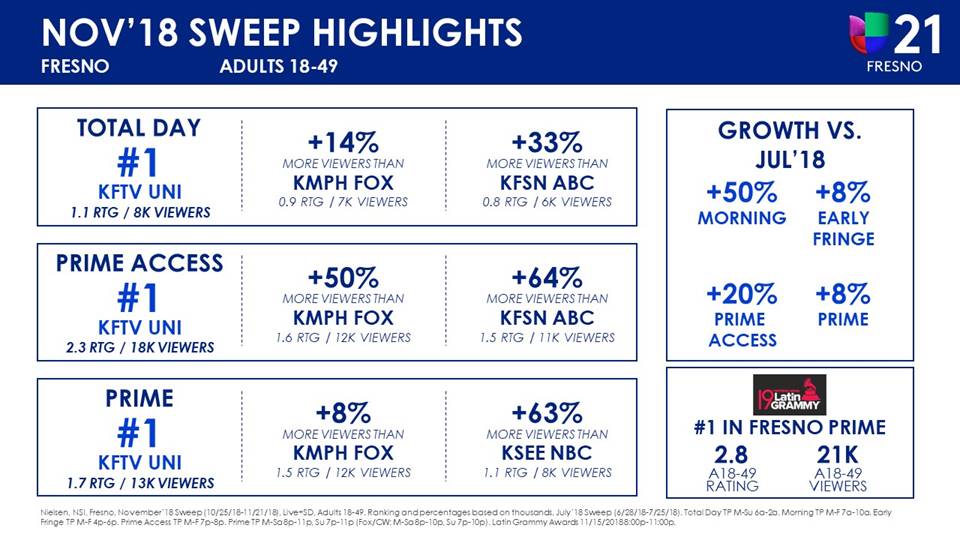 Univision sweeps