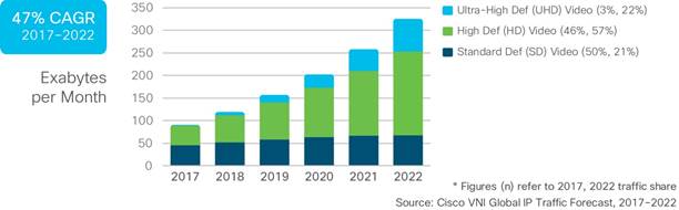 Cisco video IP trend 2020
